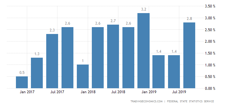 Russia Q3 GDP Growth Beats Forecasts